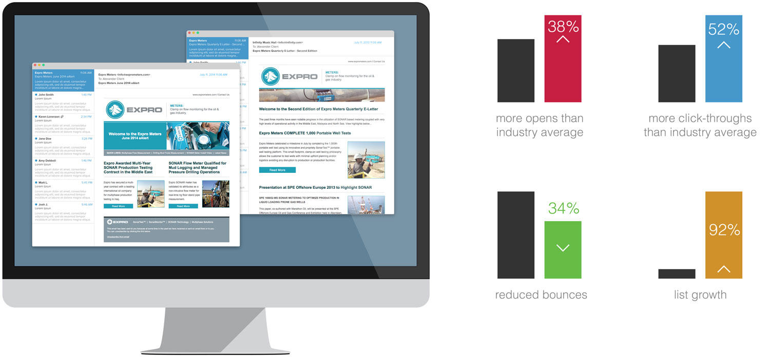 Email marketing results for Expro Meters